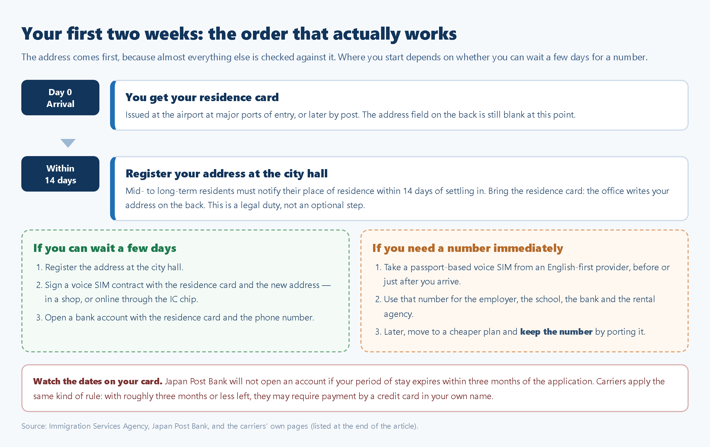 Flow diagram of a new resident's first two weeks in Japan: residence card on arrival, address registration at the city hall within 14 days, then either a residence-card SIM contract and bank account, or a passport-based voice SIM first
