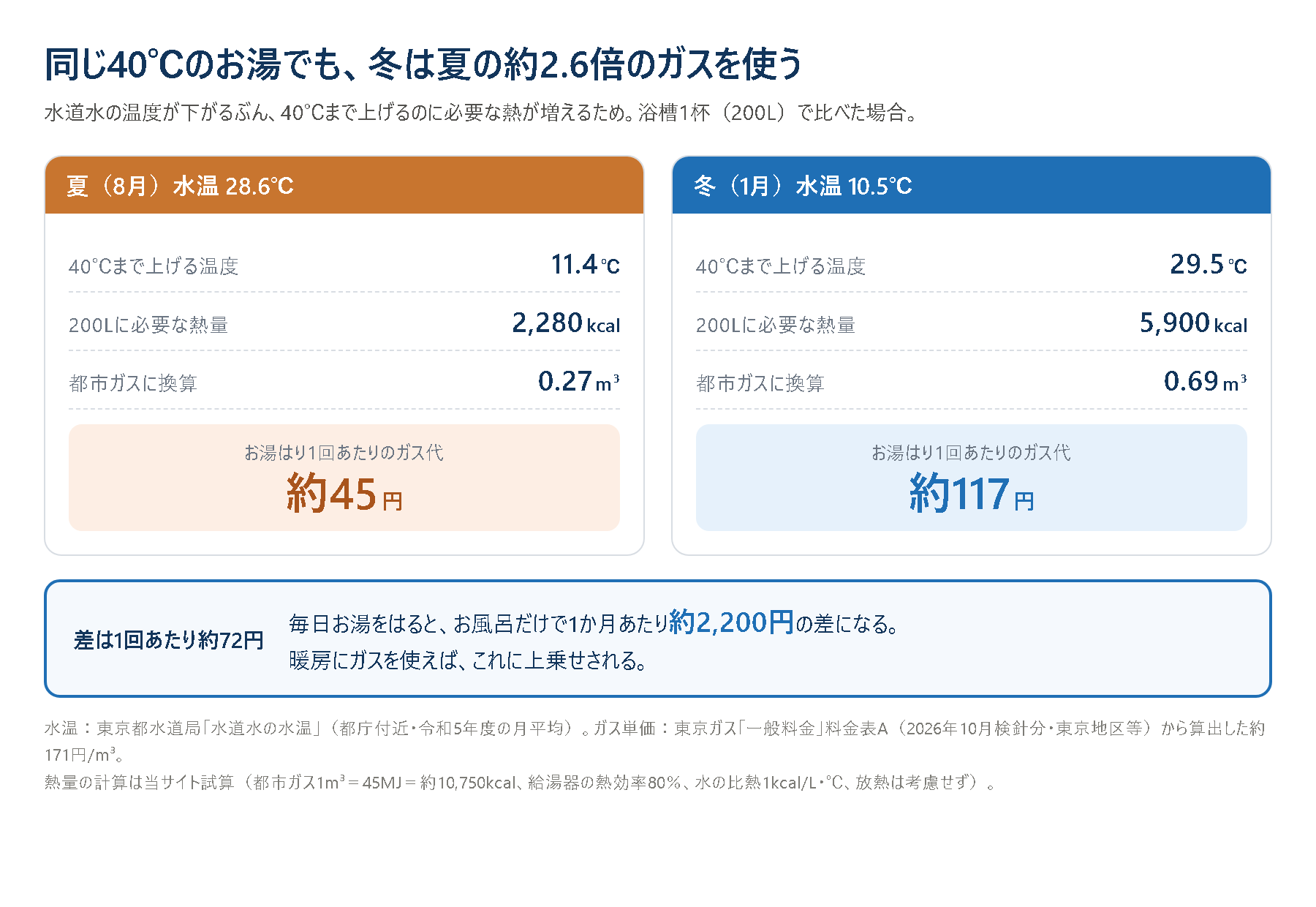 夏（水温28.6℃）と冬（水温10.5℃）の比較図。浴槽200Lを40℃にするのに、夏は都市ガス0.27立方メートルで約45円、冬は0.69立方メートルで約117円かかる