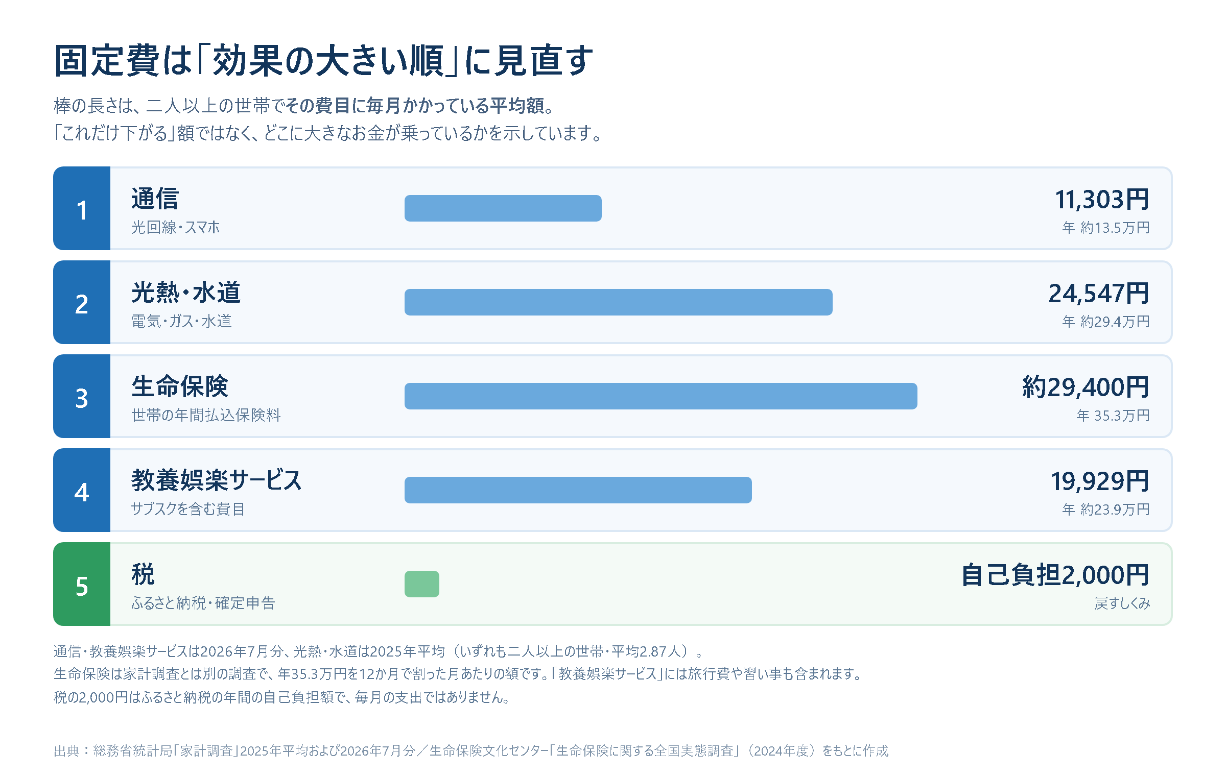 固定費を見直す順番と費目ごとの1か月あたりの平均額を示した棒グラフ。1位が通信11,303円、2位が光熱・水道24,547円、3位が生命保険の月あたり約2.9万円、4位が教養娯楽サービス19,929円、5位が税で自己負担2,000円
