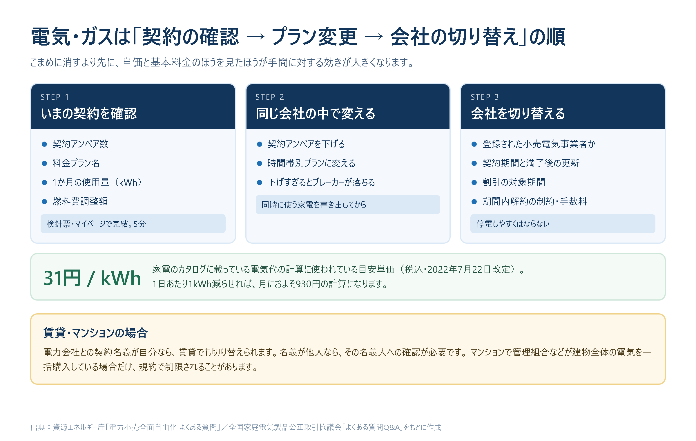 電気・ガスの見直しを3段階で示した図解。STEP1はいまの契約の確認で契約アンペア数・料金プラン名・1か月の使用量・燃料費調整額、STEP2は同じ会社の中でアンペアやプランを変える、STEP3は会社の切り替えで登録事業者か・契約期間・割引の対象期間・期間内解約の制約を確認する。あわせて電気料金の目安単価31円/kWhと、賃貸・マンションでの切り替え可否を示している