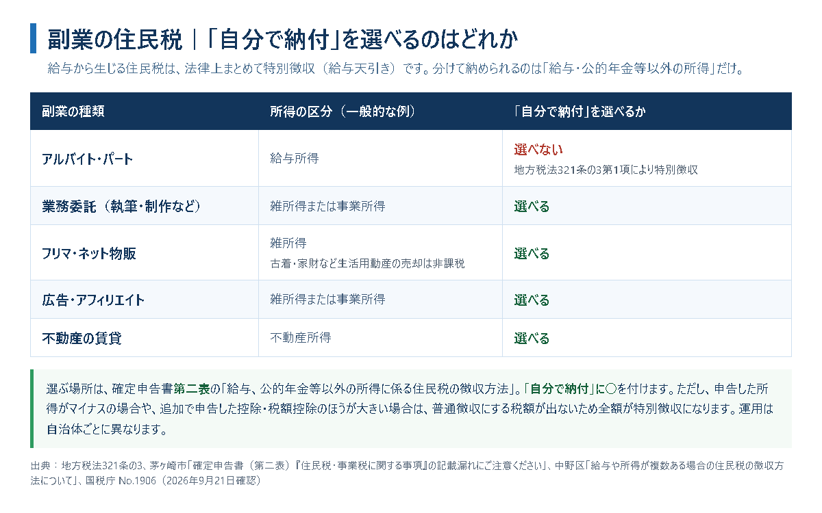 副業の住民税で「自分で納付」を選べるかどうかを副業の種類別に示した表。アルバイト・パートは給与所得のため選べず、業務委託・フリマ・広告・不動産賃貸は選べる