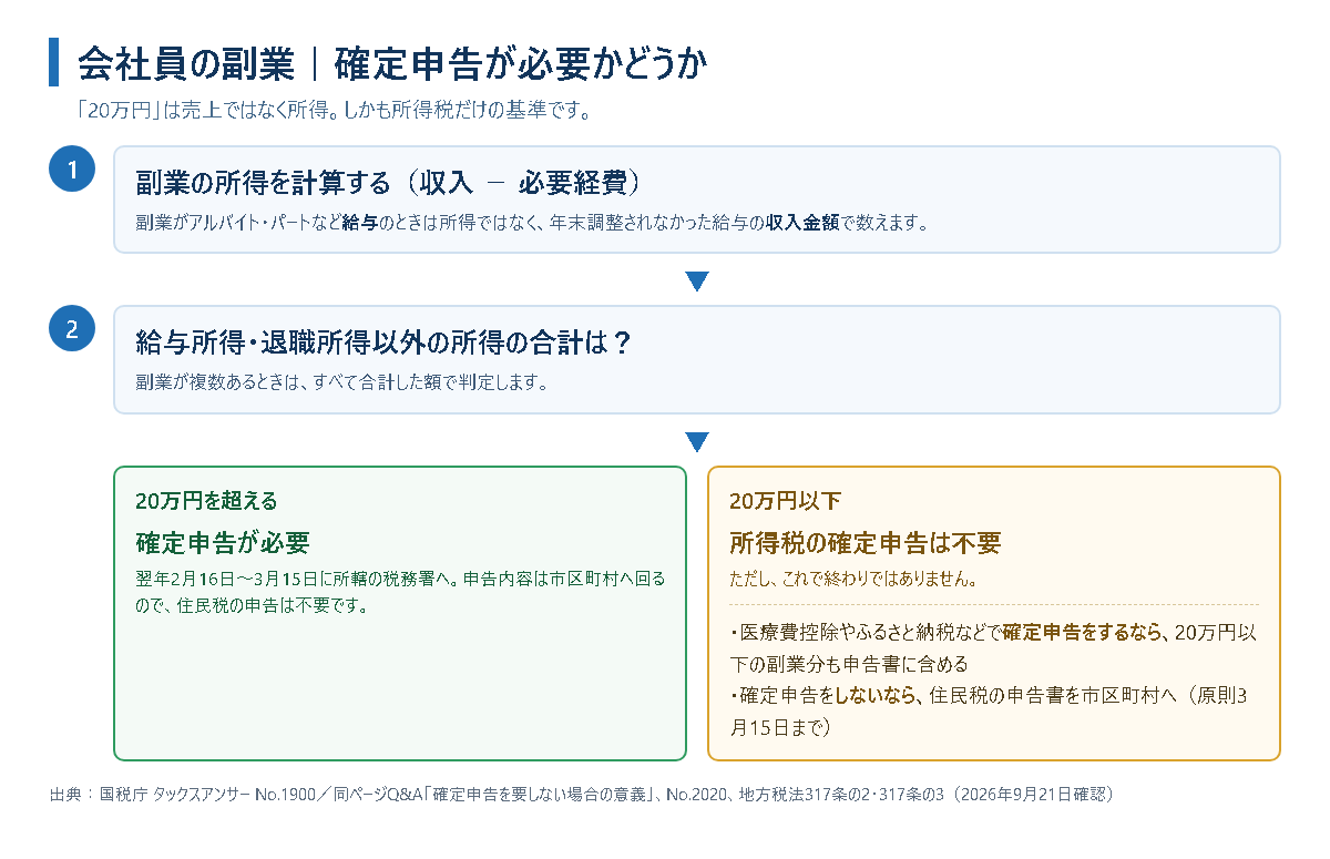 会社員の副業で確定申告が必要かどうかを判定する流れ図。所得を計算し、給与所得・退職所得以外の所得の合計が20万円を超えれば確定申告、20万円以下なら住民税の申告または確定申告時に合算する