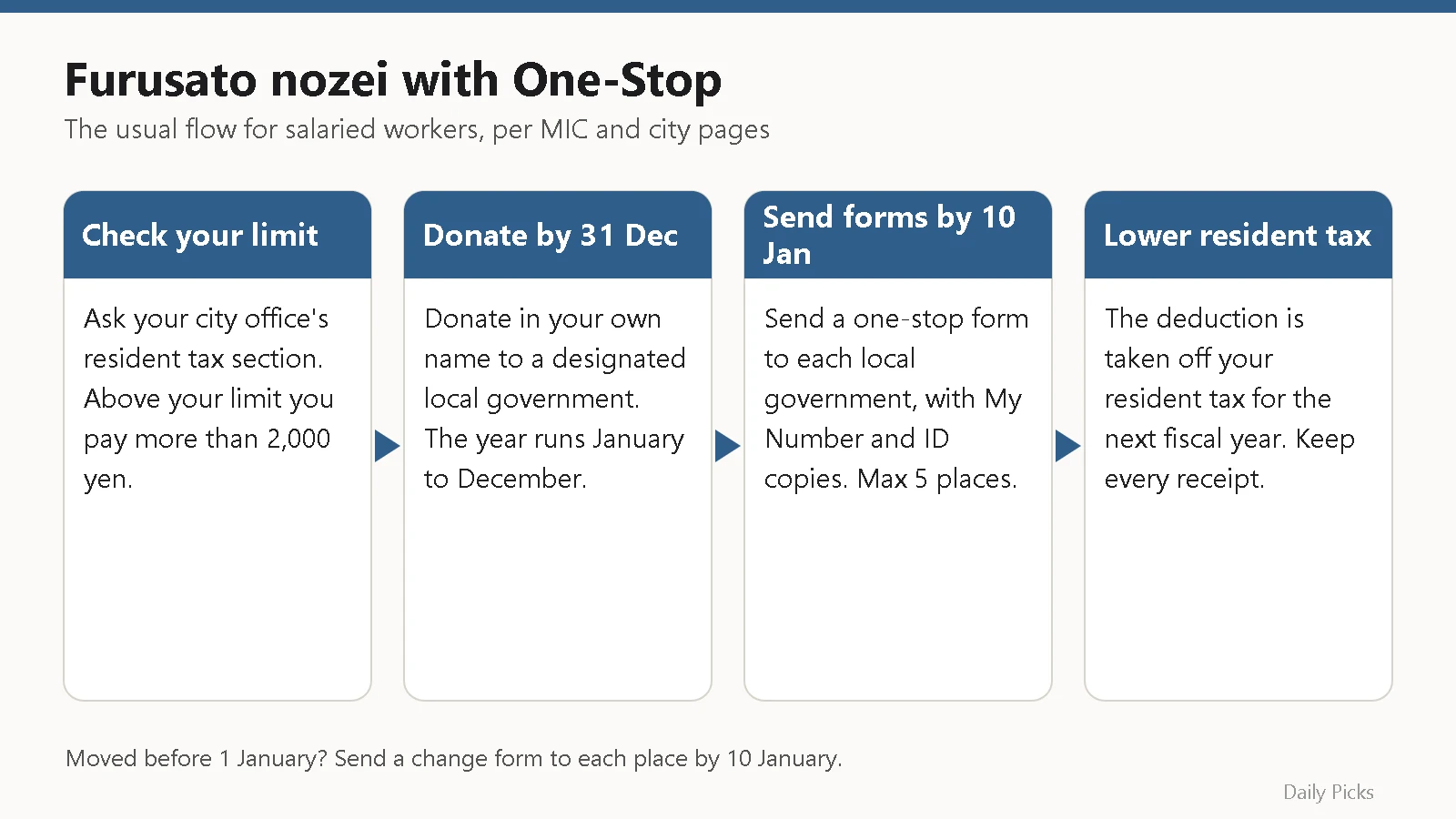 Four-step flow for furusato nozei with the One-Stop Special Exception: check your limit, donate by 31 December, send forms by 10 January, lower resident tax next year