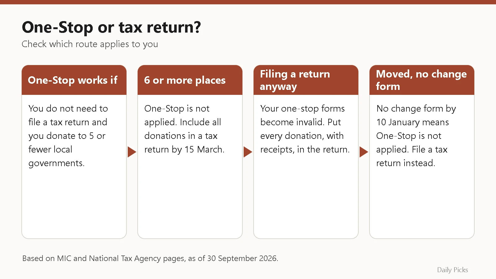 Checklist comparing when the One-Stop Special Exception applies and when a tax return is needed for furusato nozei donations