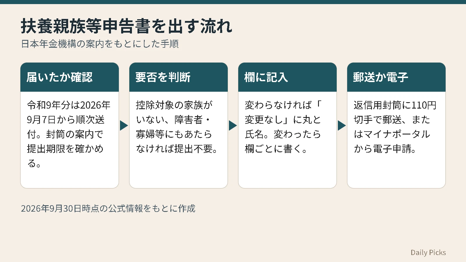 扶養親族等申告書が届いてから、提出の要否を判断し、記入して郵送か電子申請で出すまでの流れの図