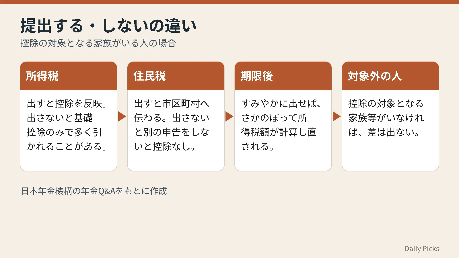 扶養親族等申告書を提出した場合としない場合で、所得税・住民税・期限後の扱いがどう違うかを比べた図