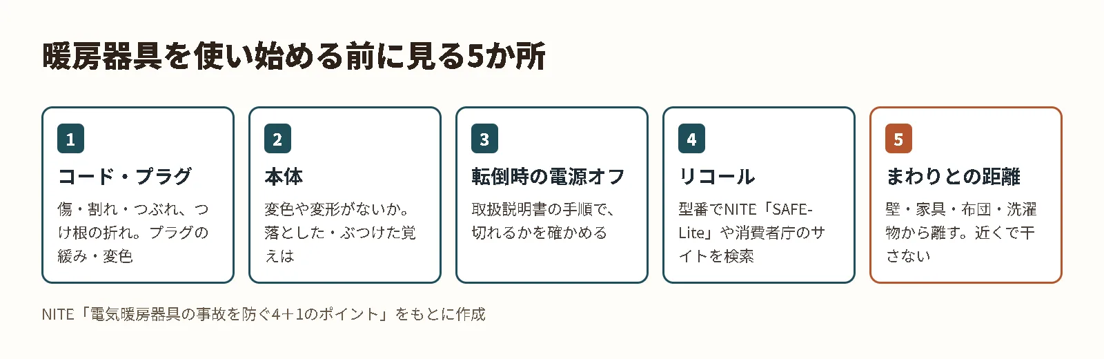 暖房器具を使い始める前に見る5か所の図。コード・プラグ、本体、転倒時の電源オフ、リコール、まわりとの距離