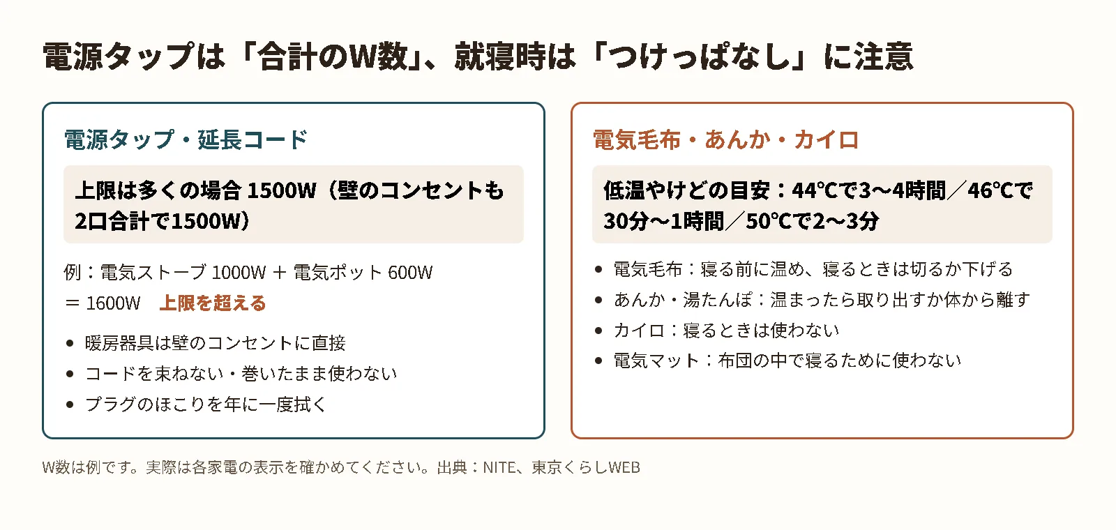 電源タップは合計1500Wまでの計算例と、電気毛布・あんか・カイロの低温やけどの温度と時間の目安
