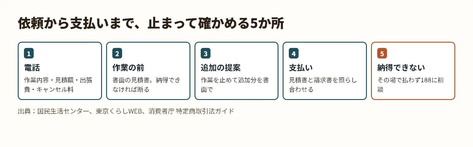 害虫駆除の依頼から支払いまでに確かめる5か所。電話、作業の前、追加の提案、支払い、納得できないときの相談