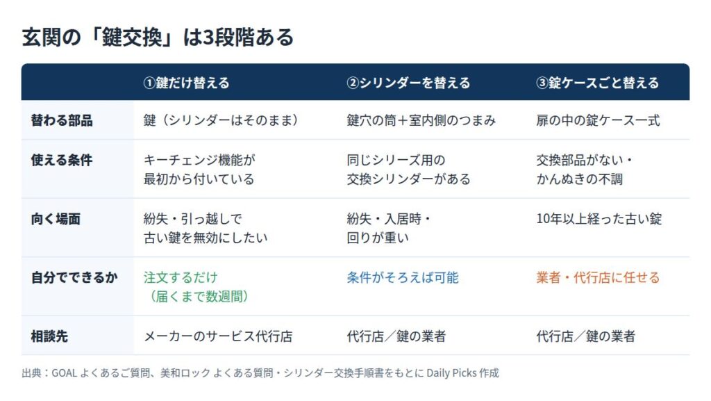 玄関の鍵交換の3段階を比べた表。鍵だけ替える、シリンダーを替える、錠ケースごと替えるの、替わる部品・使える条件・向く場面・自分でできるか・相談先