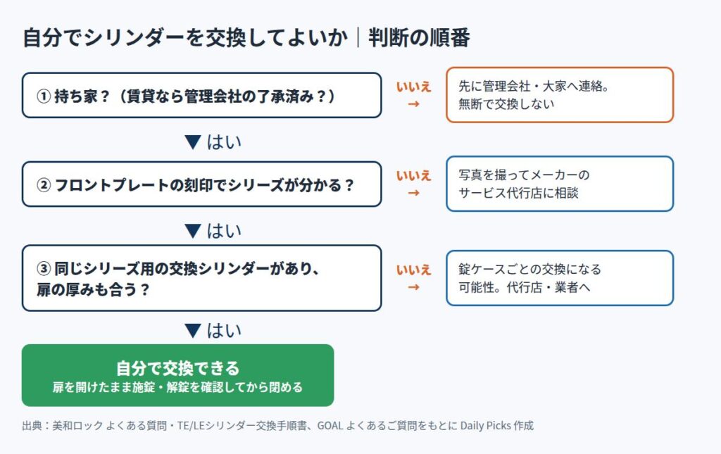 自分でシリンダーを交換してよいかの判断フロー。持ち家か、刻印でシリーズが分かるか、同じシリーズ用の交換シリンダーがあり扉の厚みも合うかを順に確認する