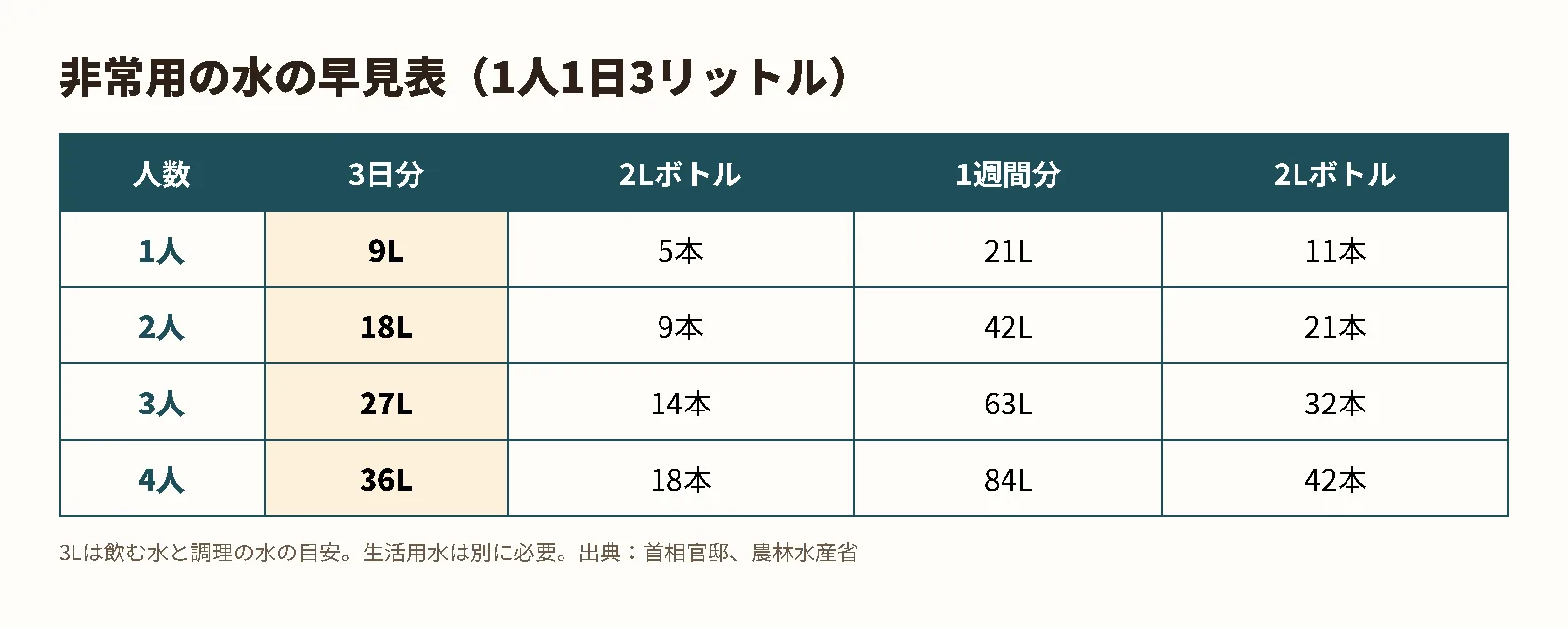 非常用の水の早見表。1人から4人までの3日分と1週間分のリットル数と2Lペットボトルの本数