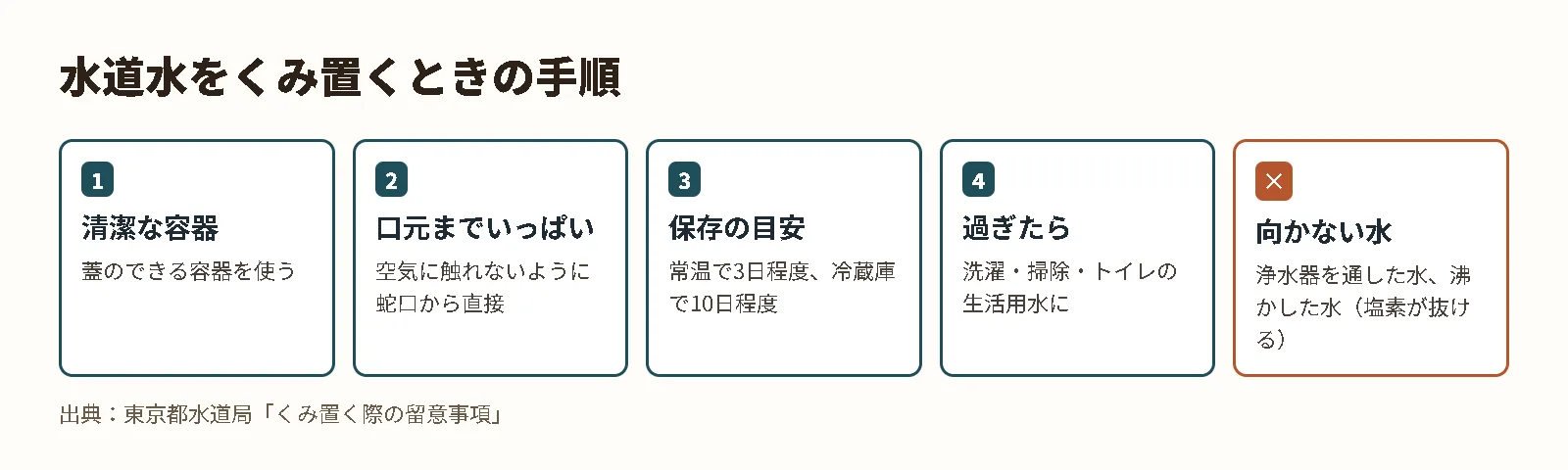 水道水をくみ置くときの手順。清潔な容器、口元までいっぱい、常温3日・冷蔵10日、過ぎたら生活用水に