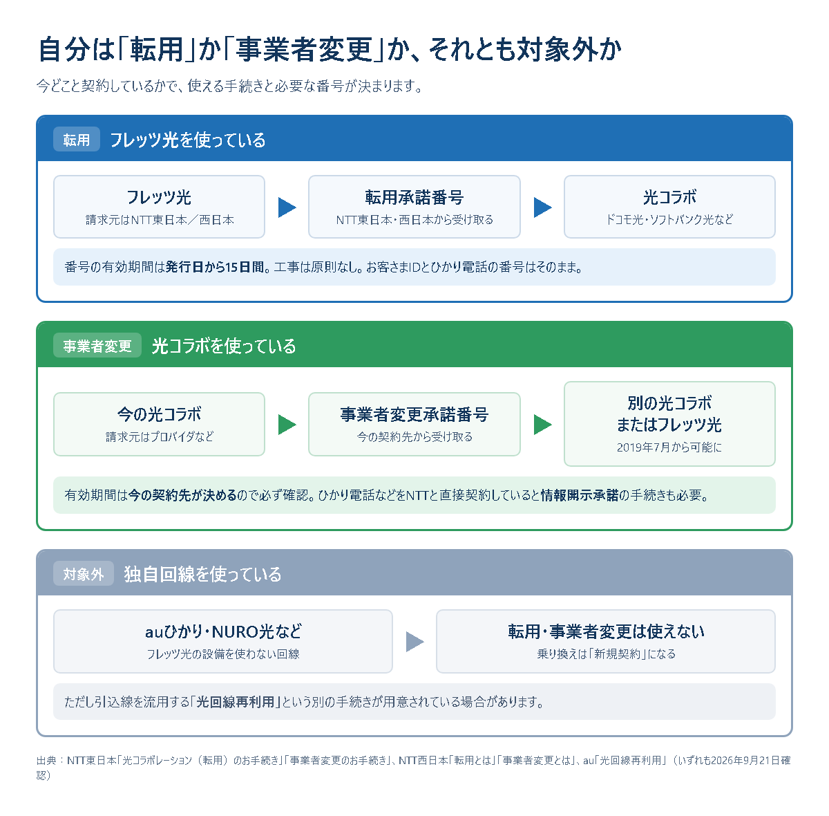 転用・事業者変更・対象外の3パターンを、今の契約先と必要な承諾番号で分けて示した図