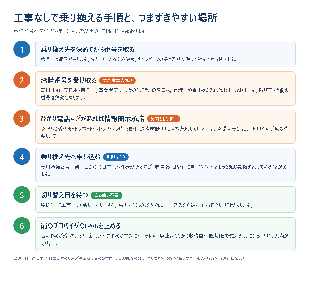 工事なしで乗り換える6つの手順と、各段階でつまずきやすい点をまとめた図
