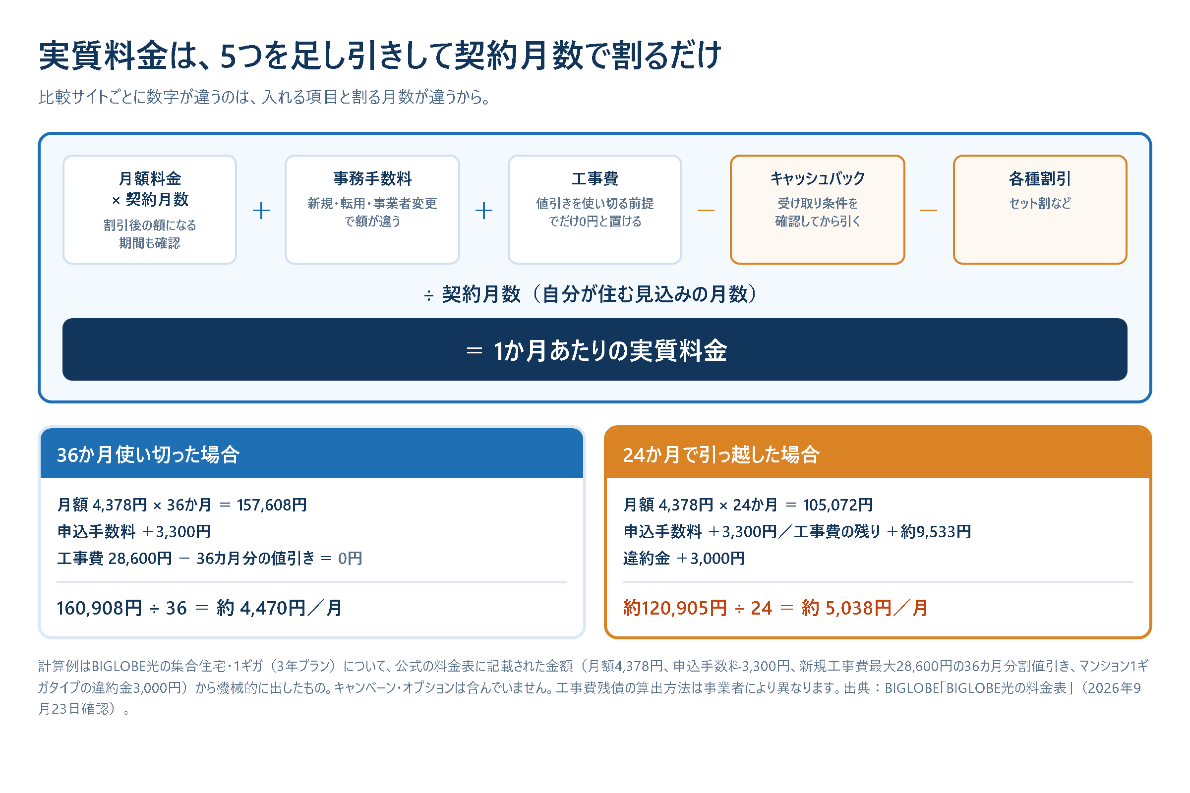 光回線の実質料金を計算する式の図。契約期間中に支払う月額の合計、事務手数料、工事費を足し、キャッシュバックと割引を引いた金額を契約月数で割って1か月あたりの実質料金を出す。