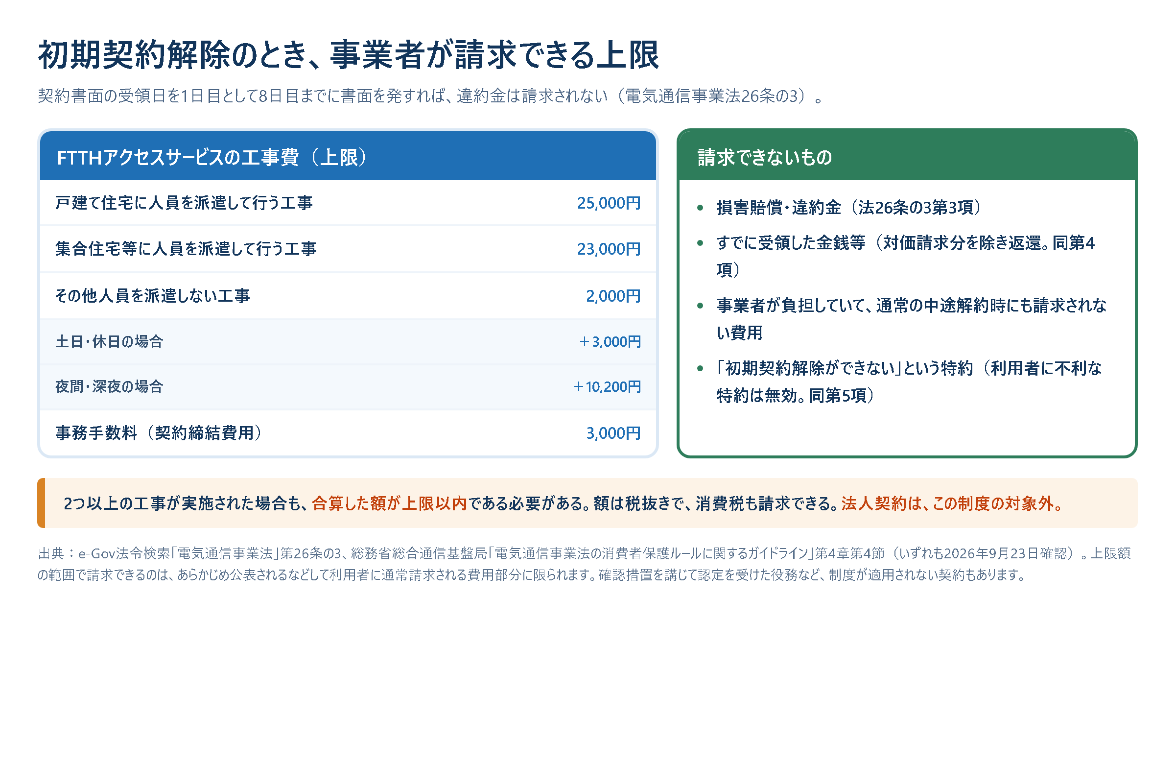 初期契約解除のときに事業者が請求できる金額の上限をまとめた図。FTTHアクセスサービスの工事費は戸建てに人員を派遣する工事が25,000円、集合住宅等が23,000円、人員を派遣しない工事が2,000円で、土日休日は3,000円、夜間深夜は10,200円を加算できる。事務手数料の上限は3,000円。いずれも税抜きで、消費税も請求できる。