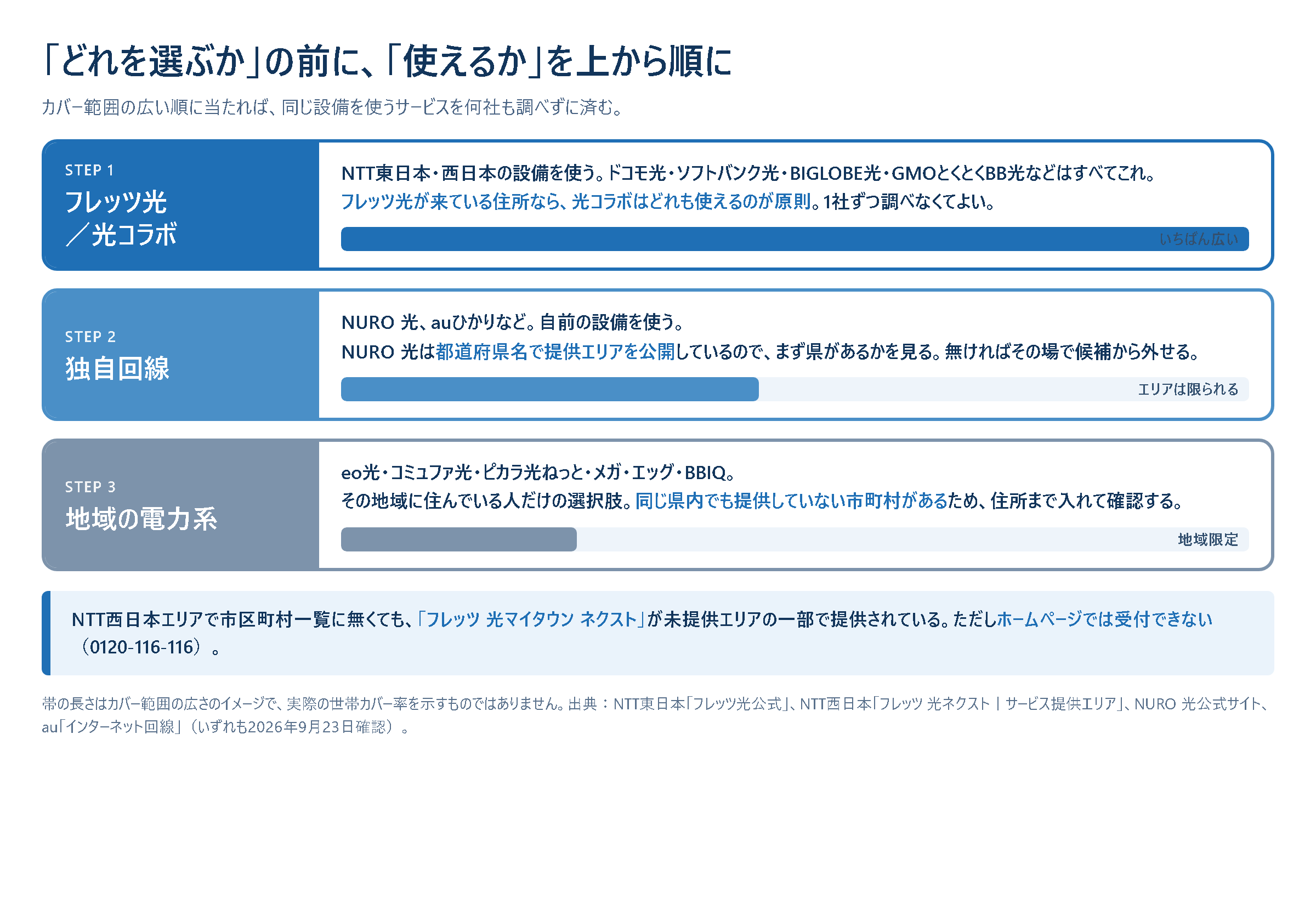 光回線の提供エリアを確認する順番の図。まずNTT東日本・西日本のフレッツ光とその設備を使う光コラボ、次にNURO光やauひかりなどの独自回線、最後に住んでいる地域の電力系回線の順に、住所を入れて確認する。