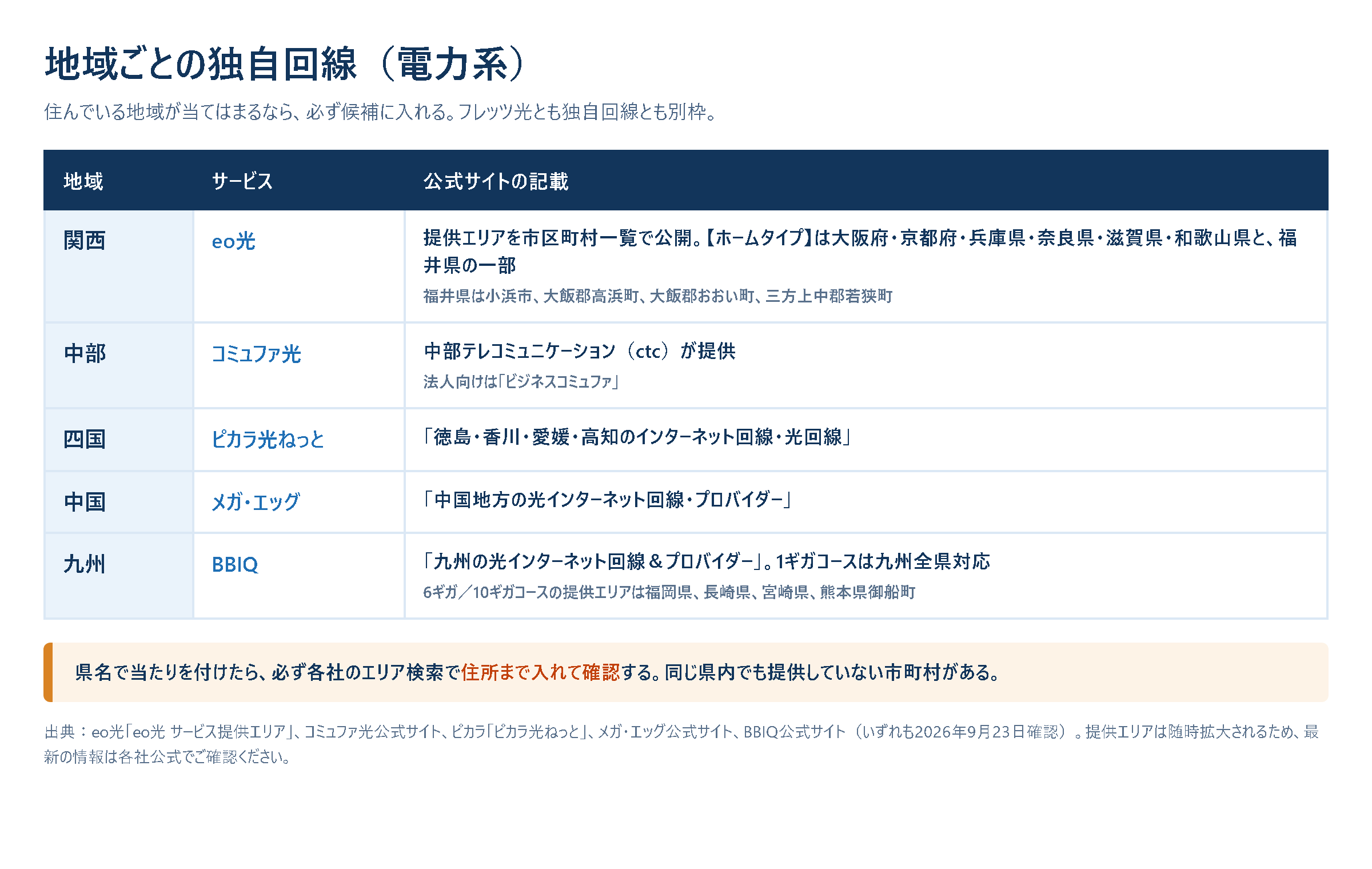 地域ごとに選べる電力系の独自回線をまとめた図。関西はeo光、中部はコミュファ光、四国はピカラ光ねっと、中国地方はメガ・エッグ、九州はBBIQが提供されている。