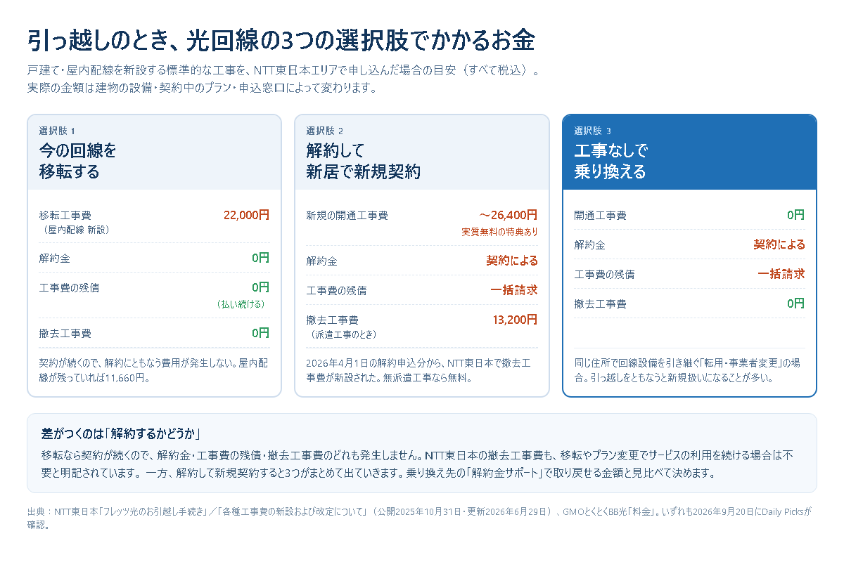 引っ越し時の光回線3択(移転・解約して新規・工事なしで乗り換え)でかかる移転工事費・解約金・工事費残債・撤去工事費を比べた表