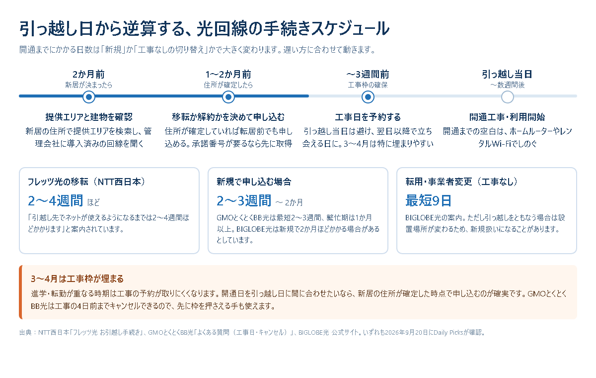 引っ越し日から逆算した光回線の手続きスケジュールと、移転2〜4週間・新規2〜3週間から2か月・事業者変更最短9日という開通までの期間の比較図