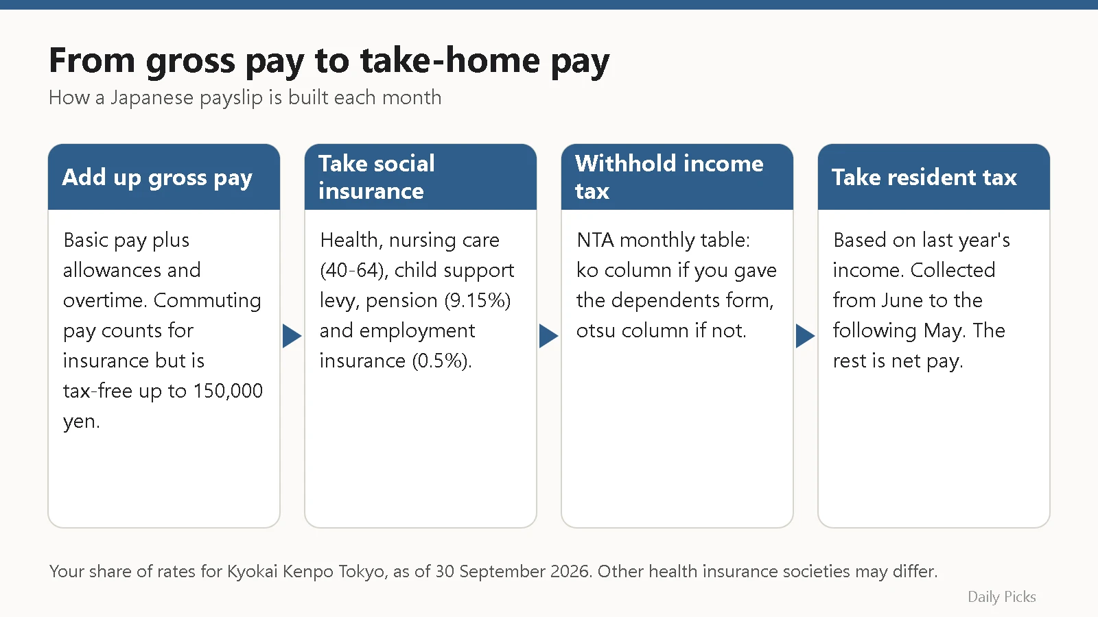 Flow diagram showing how gross pay becomes take-home pay on a Japanese payslip through social insurance, income tax and resident tax deductions