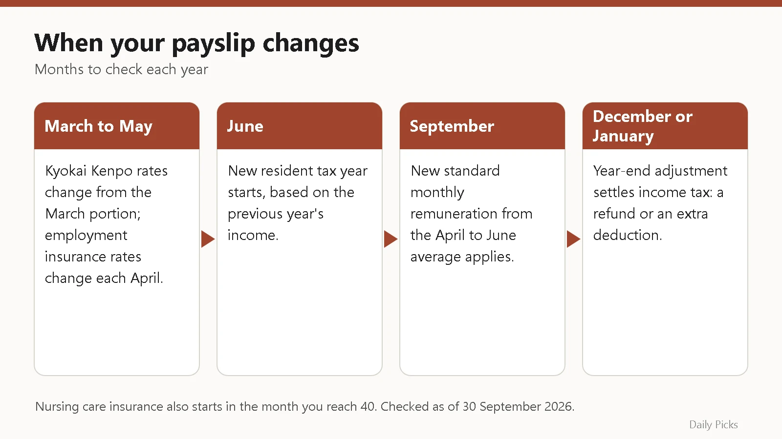 Checklist of the months when a Japanese payslip usually changes: March to May, June, September, and December or January
