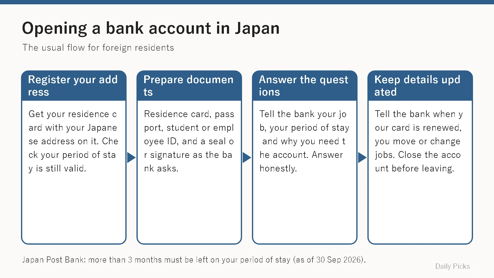 Flow diagram of four steps to open a bank account in Japan as a foreign resident, from registering your address to keeping details updated