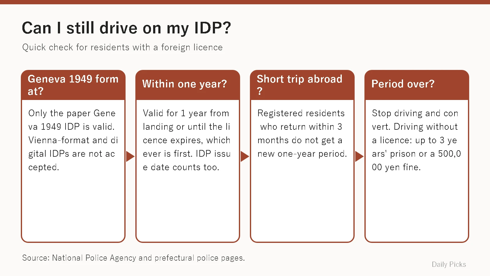 Checklist to decide whether a foreign resident can still drive in Japan on an International Driving Permit.