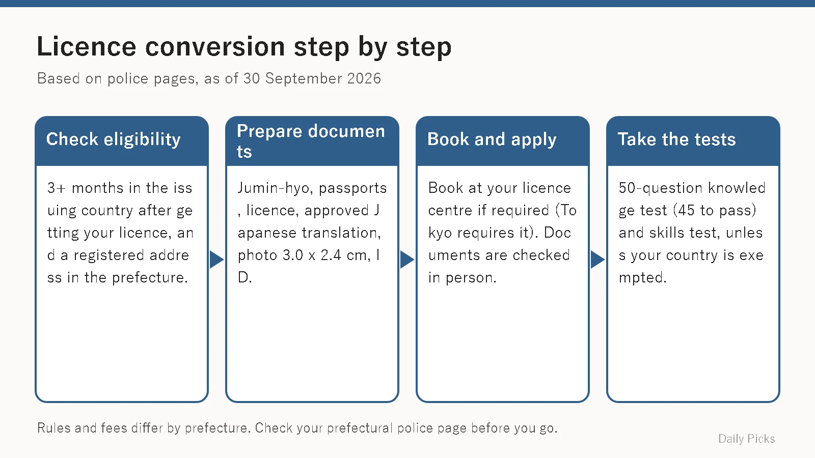 Four-step flow for converting a foreign driving licence in Japan: check eligibility, prepare documents, book and apply, take the tests.