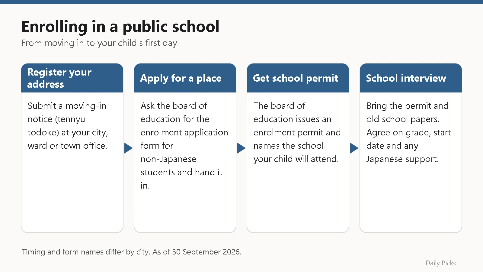 Flow diagram of four steps to enrol a foreign child in a Japanese public school, from the moving-in notice to the school interview