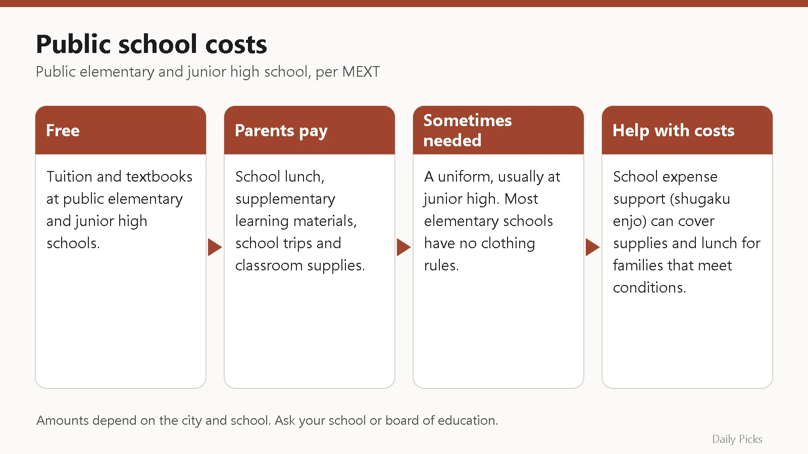 Chart showing which Japanese public school costs are free, which parents pay, and where to get help with school expenses