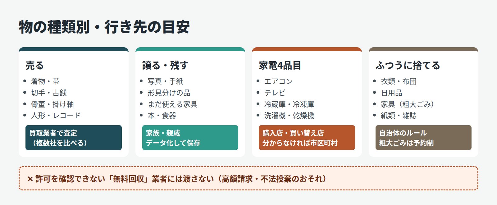物の種類別の行き先の目安。売る物は買取業者、譲る物は家族、家電4品目は購入店や市区町村、ふつうのごみは自治体のルール。許可のない無料回収業者には渡さない