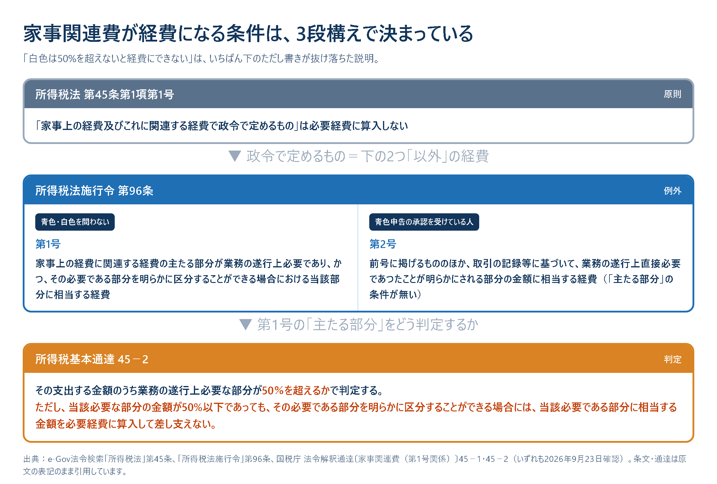 家事関連費が必要経費になる条件の図。所得税法45条1項1号で家事関連費は原則として必要経費に算入しないとされ、所得税法施行令96条1号は主たる部分が業務の遂行上必要でかつ明らかに区分できる場合、2号は青色申告者が取引の記録等に基づいて直接必要だったと明らかにできる部分を例外としている。所得税基本通達45-2は主たる部分の判定を50%超かどうかとしつつ、50%以下でも明らかに区分できれば必要経費に算入して差し支えないとしている。