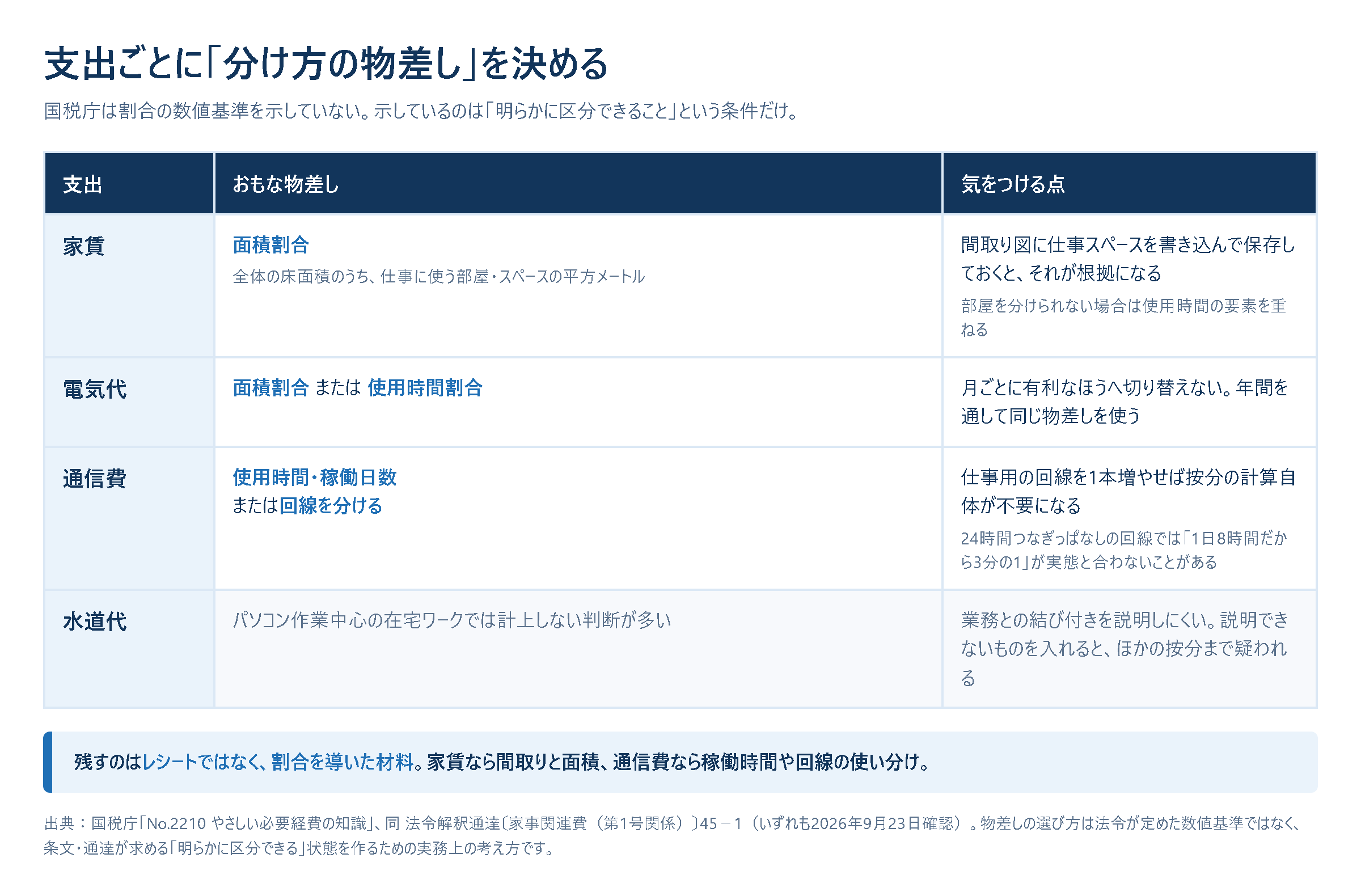 家賃・電気代・通信費・水道代の家事按分に使う物差しをまとめた表。家賃は仕事に使う部屋やスペースの面積割合、加えて使用時間で補正する場合がある。電気代は面積割合または使用時間割合、機器の消費電力から組み立てる方法もある。通信費は仕事に使った時間や日数の割合で、回線を分ければ全額を経費にできる。水道代は在宅ワークでは業務との結び付きが弱く、計上しない判断が多い。