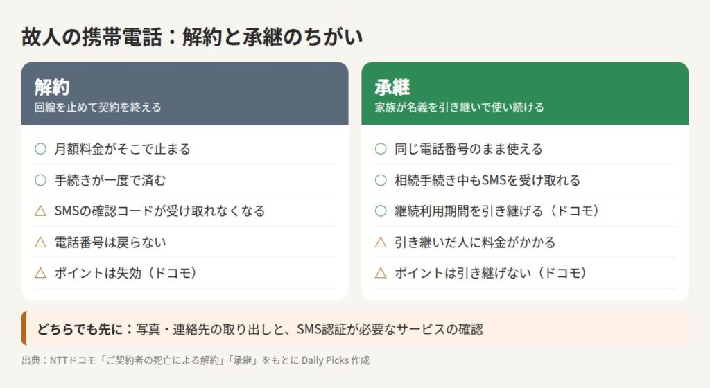 故人の携帯電話の解約と承継のちがいを比べた表。どちらでも先に写真・連絡先の取り出しとSMS認証が必要なサービスの確認をする