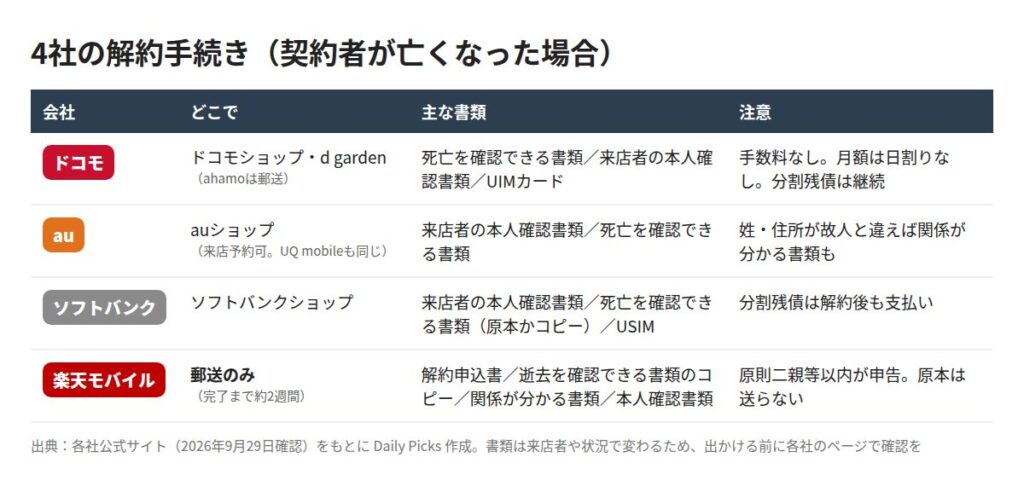 ドコモ・au・ソフトバンク・楽天モバイルの、契約者が亡くなった場合の解約手続きの場所・主な書類・注意点の一覧表