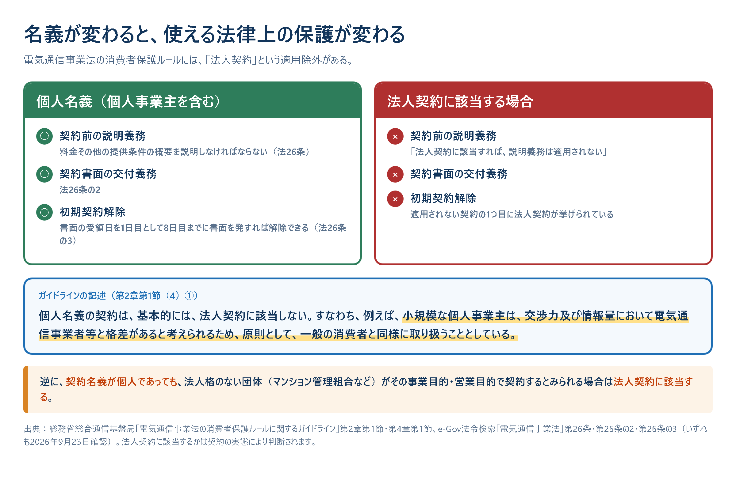 個人名義と法人名義で電気通信事業法の消費者保護ルールがどう変わるかを比べた図。個人名義なら契約前の説明義務、書面交付義務、初期契約解除がすべて適用される。法人契約に該当するとこれらが適用除外になる。小規模な個人事業主は原則として一般の消費者と同様に取り扱われる。