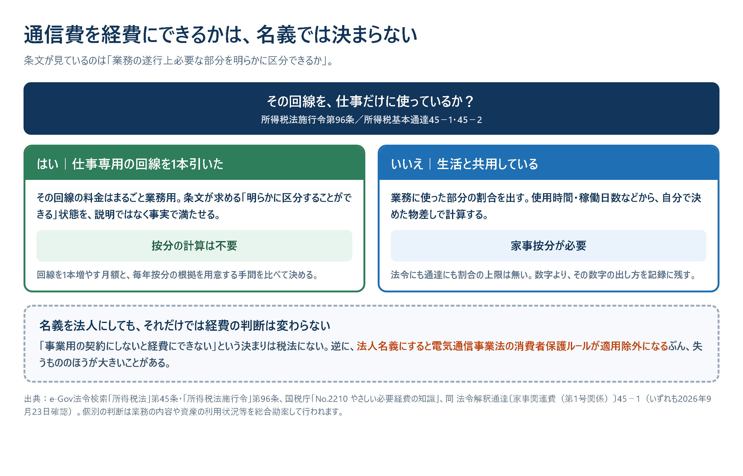 自宅兼事務所の通信費をどこまで経費にできるかの判断の図。仕事専用に回線を1本分ければ全額を経費にでき、生活と共用なら家事按分が必要になる。判断の基準は契約名義ではなく、業務の遂行上必要な部分を明らかに区分できるかどうか。