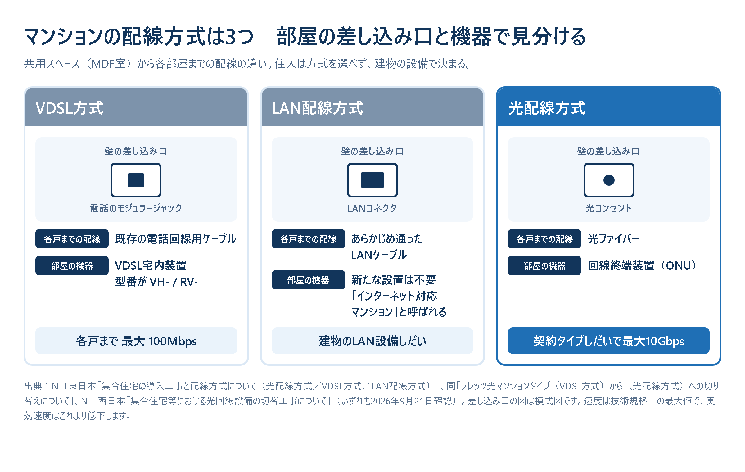 マンションの配線方式3種の見分け方をまとめた図。VDSL方式は壁が電話のモジュラージャックで機器の型番がVH-またはRV-、各戸まで最大100Mbps。LAN配線方式は壁がLANコネクタで部屋に新たな機器は不要、速度は建物のLAN設備しだい。光配線方式は壁が光コンセントで回線終端装置を置き、契約タイプしだいで最大10Gbps。