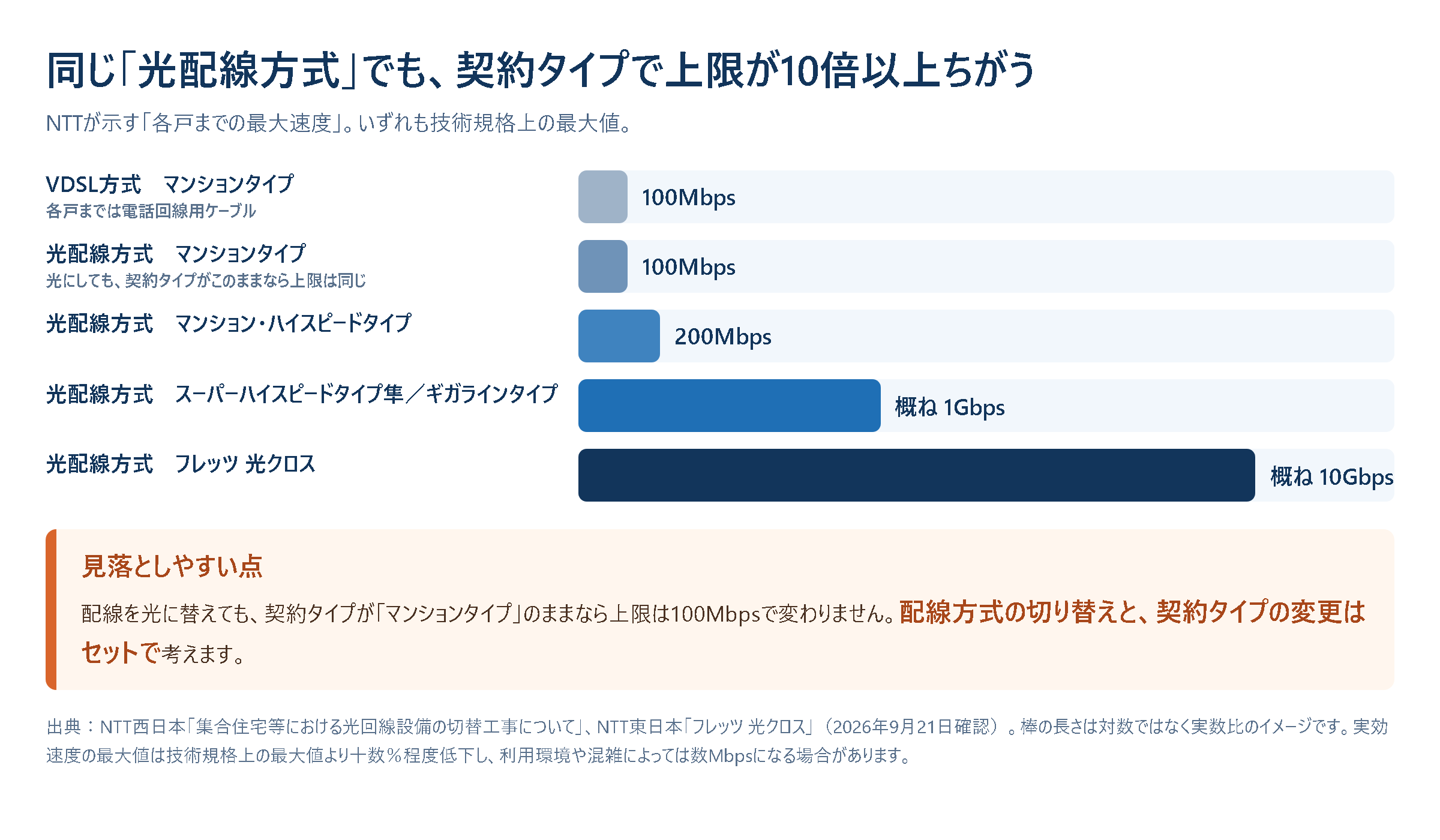 配線方式と契約タイプごとの各戸までの最大速度を比べた棒グラフ。VDSL方式マンションタイプと光配線方式マンションタイプはどちらも100Mbps、マンション・ハイスピードタイプは200Mbps、スーパーハイスピードタイプ隼とギガラインタイプは概ね1Gbps、フレッツ光クロスは概ね10Gbps。配線を光に替えても契約タイプがマンションタイプのままなら上限は変わらないことを示している。