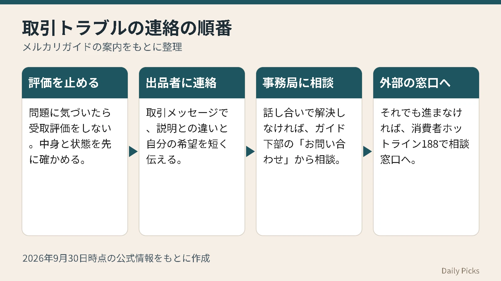 メルカリの取引トラブルで連絡する順番を、受取評価を止める、出品者に連絡、事務局に相談、外部の窓口の4段階で示した図