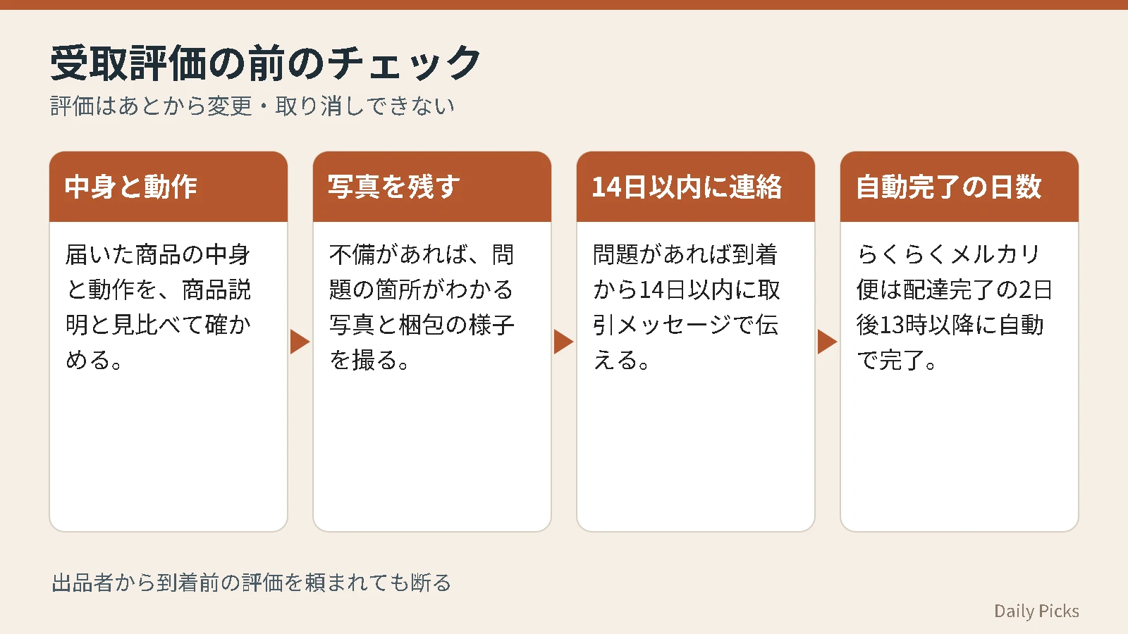 メルカリで受取評価をする前に確かめる4項目（中身と動作、写真、14日以内の連絡、自動完了の日数）のチェック図