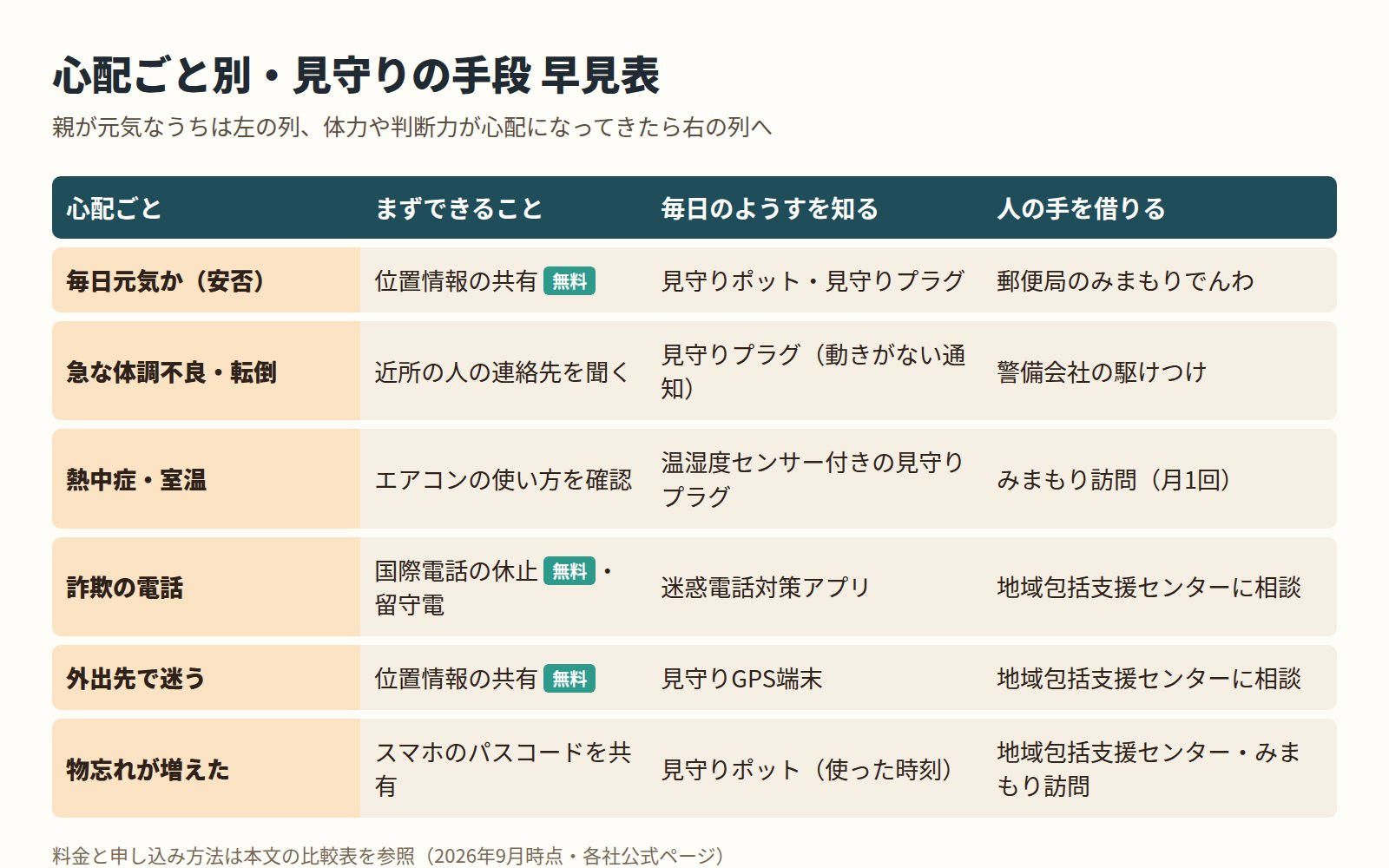 心配ごと別の見守り手段の早見表。安否・体調不良・熱中症・詐欺電話・外出先で迷う・物忘れごとに、まずできること、毎日のようすを知る方法、人の手を借りる方法を並べた表