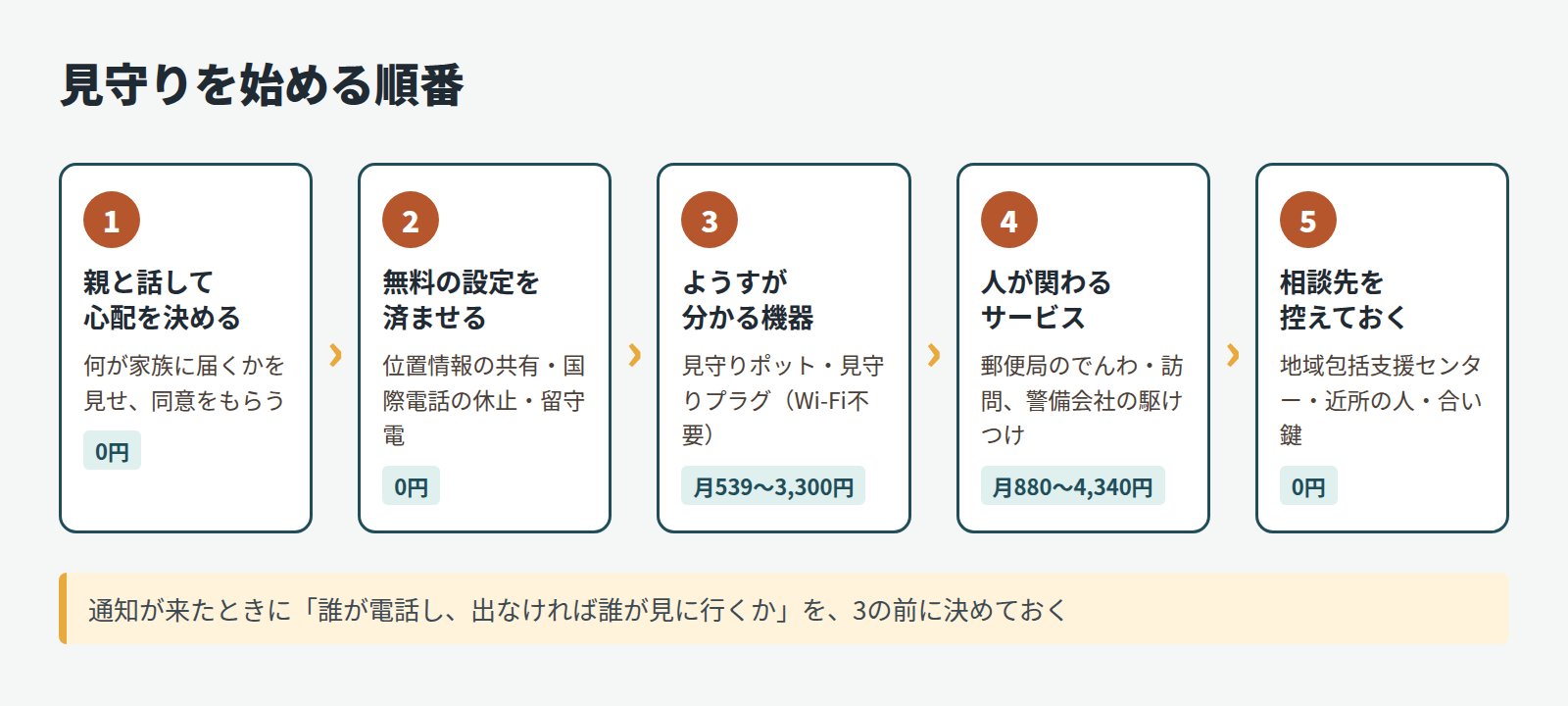 見守りを始める順番の流れ図。親と話す、無料の設定、ようすが分かる機器、人が関わるサービス、相談先を控えるの5段階と費用の目安