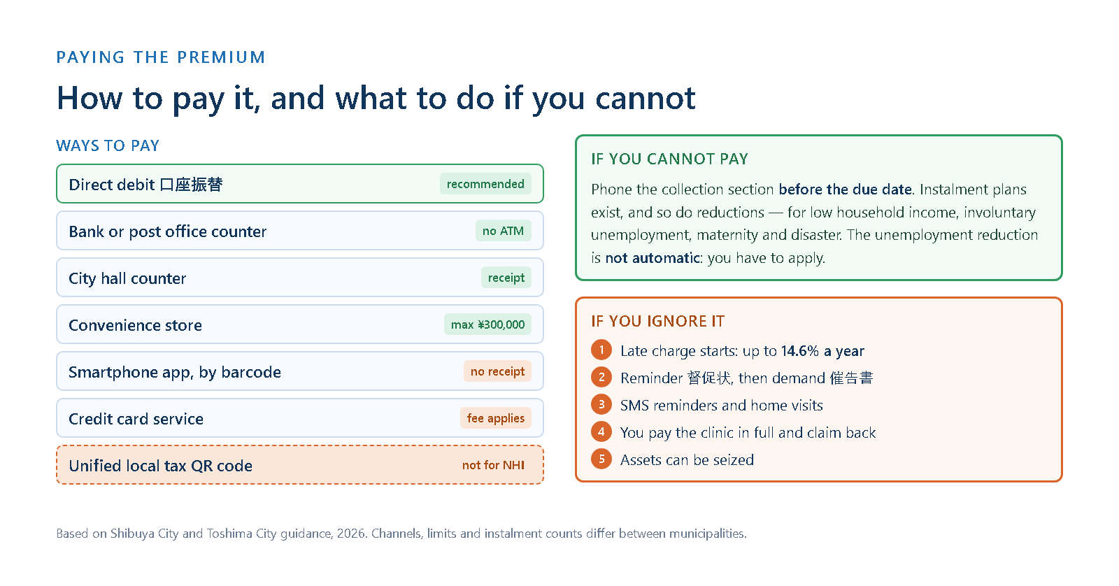 Diagram of the ways to pay a National Health Insurance premium and the steps that follow non-payment