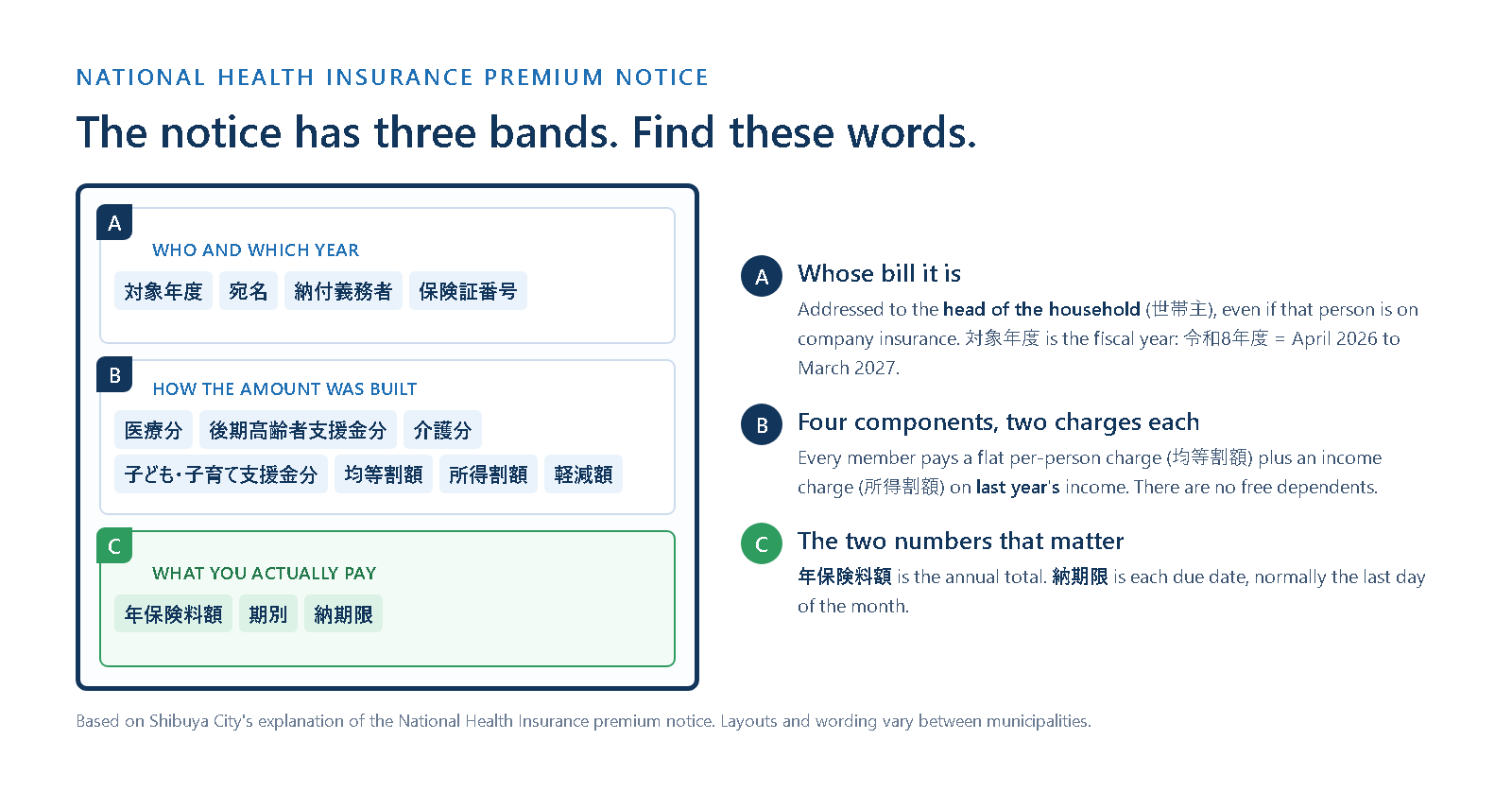 Diagram of the three bands of a Japanese National Health Insurance premium notice and the Japanese field names in each