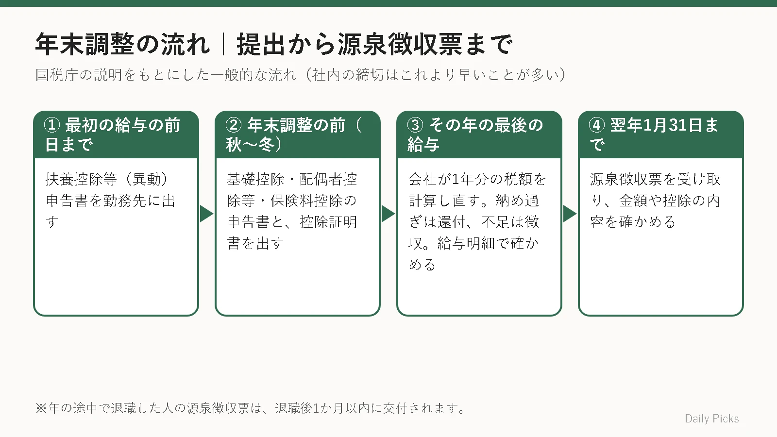 年末調整の流れ。最初の給与の前日までに扶養控除等申告書、年末調整の前に基礎控除・保険料控除などの申告書を出し、最後の給与で精算、翌年1月31日までに源泉徴収票を受け取る