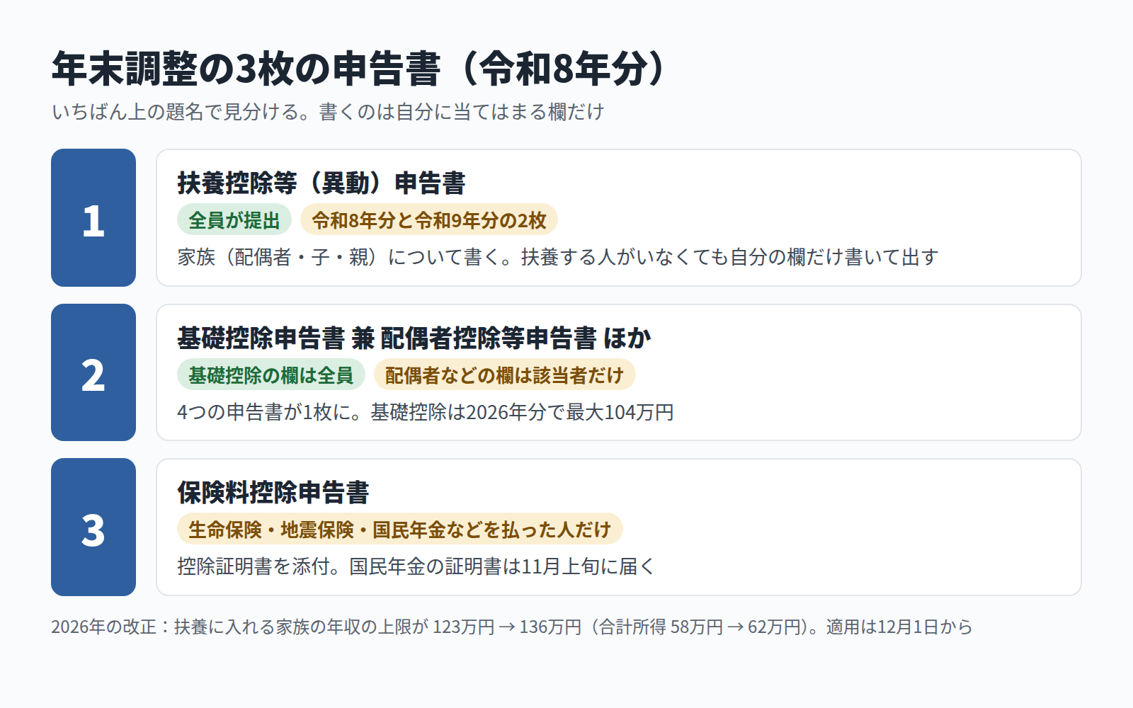 年末調整の3枚の申告書（扶養控除等申告書・基礎控除申告書・保険料控除申告書）の見分け方と、誰が書くかをまとめた図