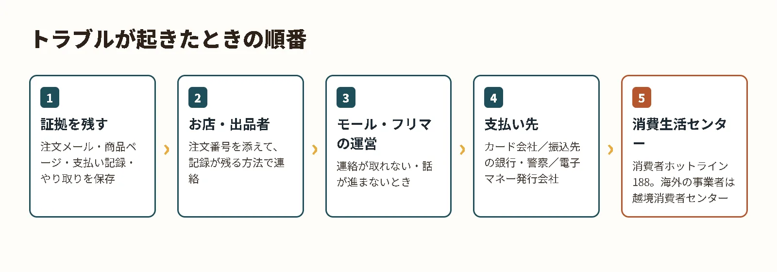 ネット通販でトラブルが起きたときの順番の図。証拠を残す、販売者に連絡、支払い方法ごとの相談、消費者ホットライン188